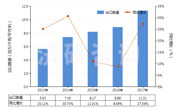 2013-2017年中國(guó)制印刷電路板光致抗蝕干膜（寬＞610mm，長(zhǎng)＞200m）(HS37024221)出口量及增速統(tǒng)計(jì)
